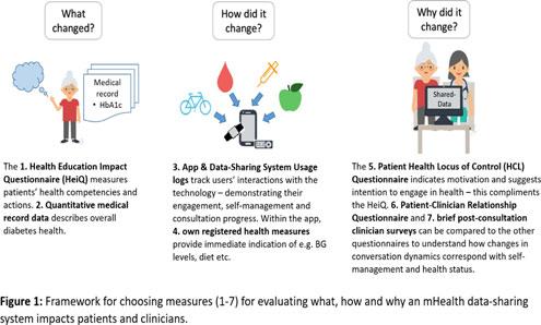 A-44 ATTD 2018-E-POSTER DISCUSSION ABSTRACTS that the chosen measures better explain what, why and how an mhealth data-sharing intervention impacts diabetes selfmanagement and treatment.
