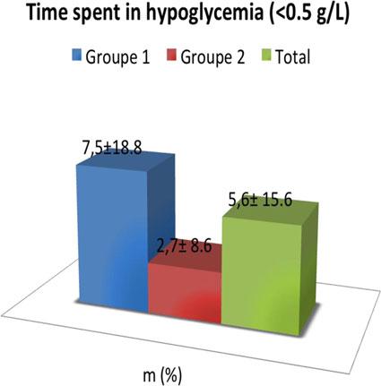 139 Blood Glucose Monitoring and Glycemic Control in the Hospitals ATTD8-0325 COULD THE SENSOR-AUGMENTED PUMP DETERMINE A BETTER BETA CELLS RESERVE IN TIME OR ARE THERE OTHER INTERFERING FA