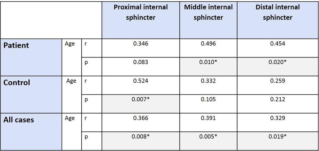 Table 1: Relation between age and proximal,