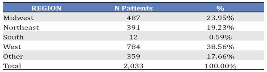 CONCLUSION Utilization of healthcare services and associated costs in newly diagnosed macular hole patients peaks at one month following the index claim.