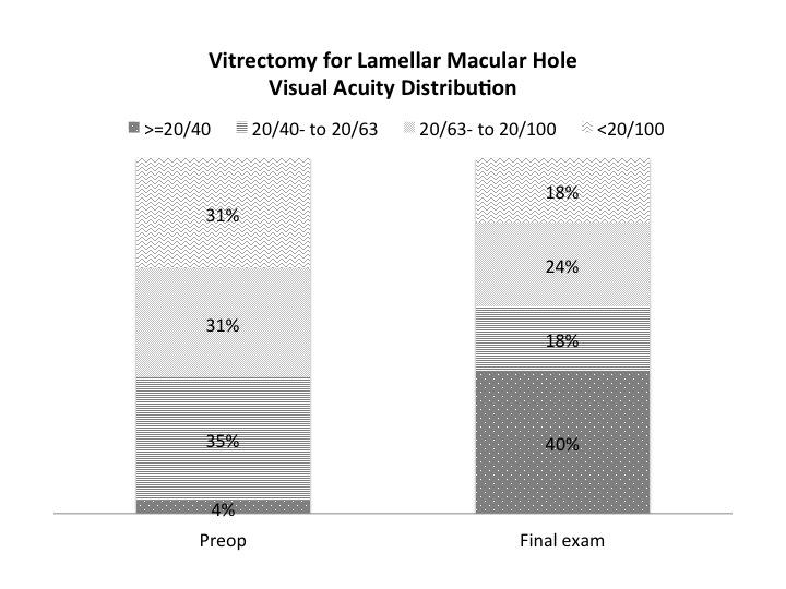 RESULTS The mean preoperative logmar visual acuity was 0.68 (20/100+1) and the mean postoperative visual acuity was 0.58 (20/80+1, P=0.115) at 3 months, 0.50 (20/63, P=.003) at 1 year, 0.