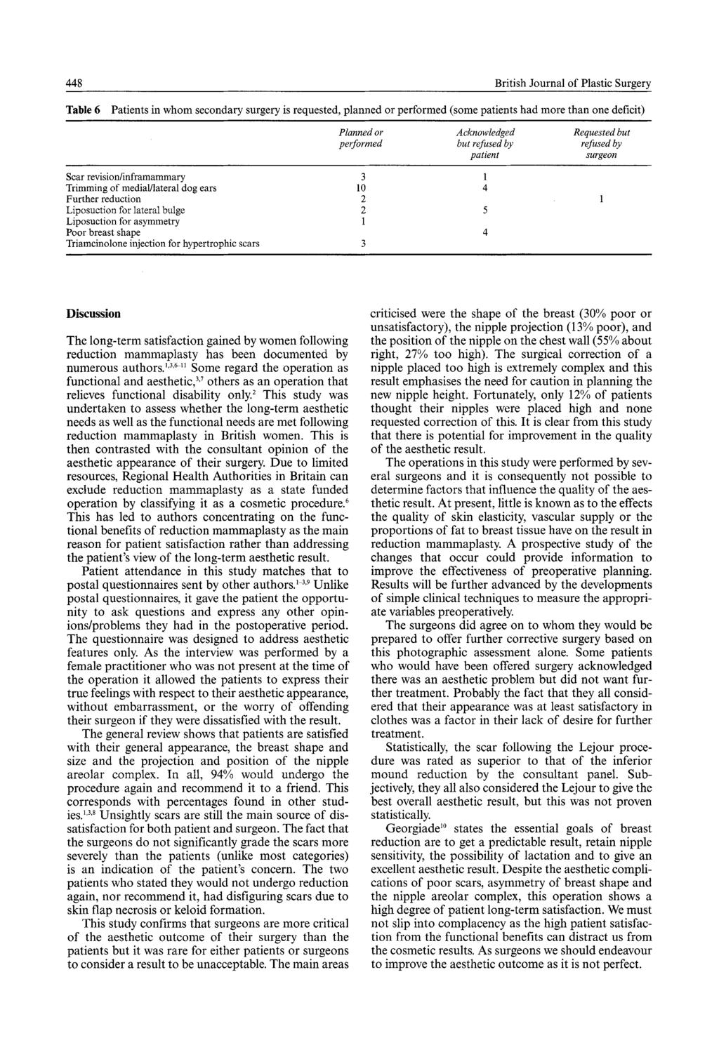 448 British Journal of Plastic Surgery Table 6 Patients in whom secondary surgery is requested, planned or performed (some patients had more than one deficit) Planned or Acknowledged Requested but