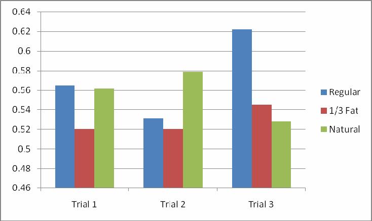 Graph 1: Water Activity values for each variable of each trial.