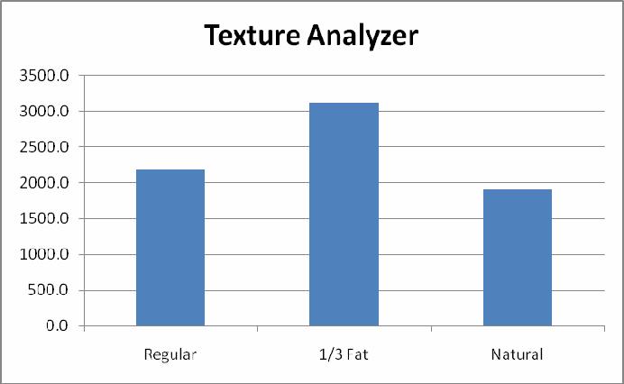 Graph 3: Average Water Activity for each variable including all trials Graph 4: Average Texture Analyzer results for each variable including all trials. Measure in grams of force.