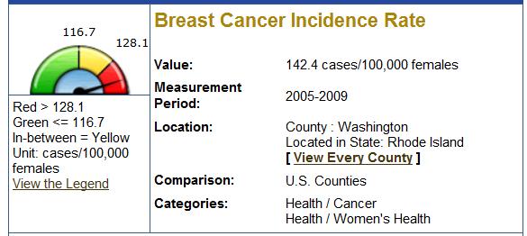 likelihood of females aged 50 and over having had a mammogram in the past two years in Washington County looks similar to national figures.