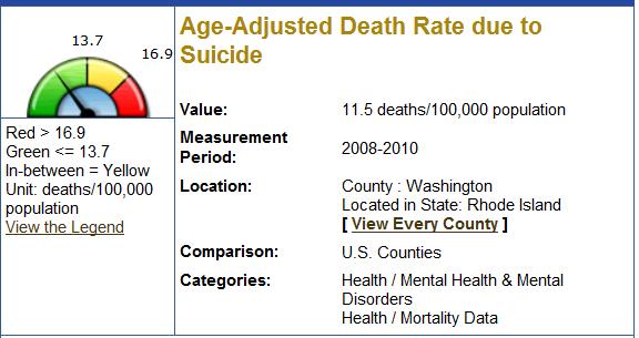 Mental Health and Mental Disorders According to 2008-2010 statistics, the death rate due to suicide in Washington County is 11.5 deaths per 100,000 population.