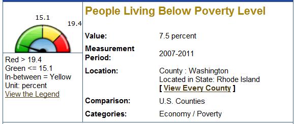 Specifically, the number of adults 65 and older who live below the poverty level is 5.1% and the number of children living below the poverty level is 8%, well below national percentages.