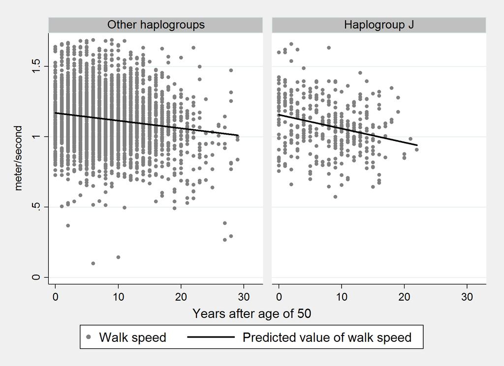 Scatter Plots and Predicted Gait