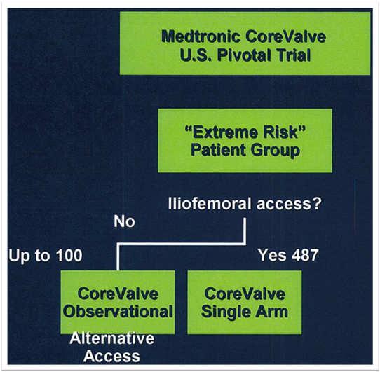 CoreValve US Pivotal Trial Design Extreme Risk Study Predicted 30d mortality >50% Primary endpoint all cause mortality + stroke Alternative arterial access possible High Risk