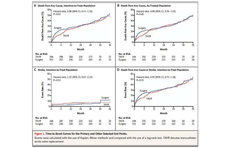 PARTNER- Cohort A: 2 years Cohort A- High Risk Summary of findings TAVI is NOT inferior to AVR in high risk patients with regards to