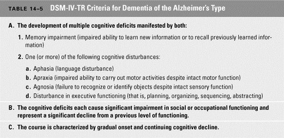 Stages of Alzheimer s Disease Function Memory Language Orientation Motor Mood and Behavior ADLs