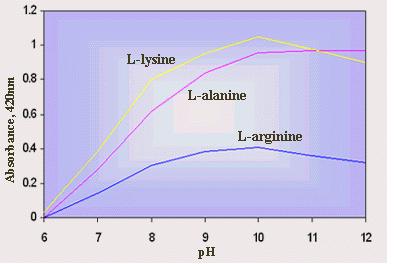 ph ph influences the ratio of products formed the rate of color formation can be reduced by decreasing