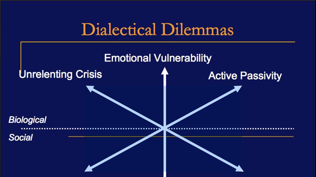Dialectical Dilemmas of BPD Being Too Loose/Enablin g Permissive Dialectical Dilemmas Unrelenting Crisis
