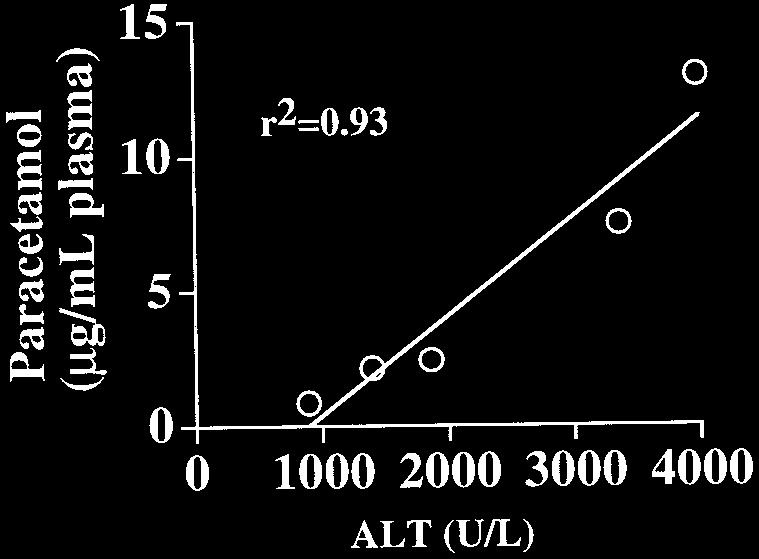 *, statistical difference between controls and nulls (***, P 0.001). Fig. 3. Correlation of plasma acetaminophen and alanine aminotransferase levels.