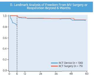 improvement Greater residual MR Higher rate of subsequent MV surgery (~20%) 15 Feldman et al.