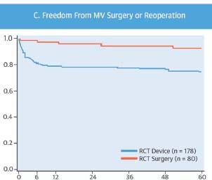 Compared to surgery,  improvement Greater residual MR Higher rate of subsequent MV surgery