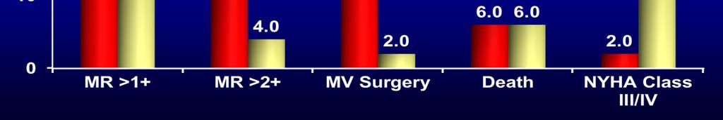 MitraClip vs MV Surgery