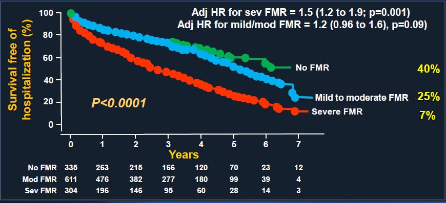 Prognostic Impact of FMR 1,256 pts.