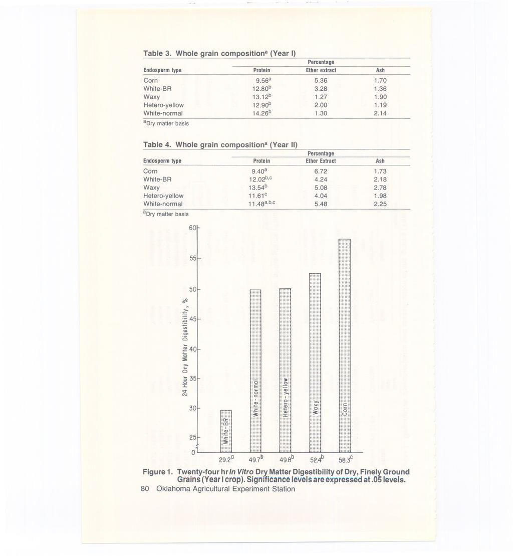 Table 3. Whle grain cmpsitin8 (Year I) Percentage Endspermtype Prtein Etherextract Ash Crn 9.568 5.36 1.7 White-SR 12.8b 3.28 1.36 Waxy 13.12b 1.27 1.9 Heter-yellw 12.9b 2. 1.19 White-nrmal 14.26b 1.