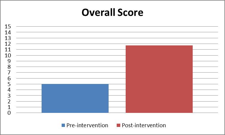 Table 2: Overall scores in the pre and post-intervention survey.
