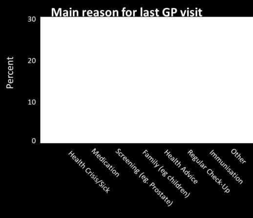 concerns GP visits less so for