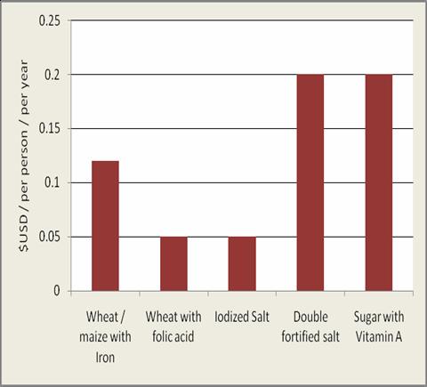 Efficacy / Effectiveness Cost Effectiveness Sugar: Vitamin A efficacious and effective; Double fortified to include iron limited efficacy / effectiveness Wheat flour: moderate to high efficacy with