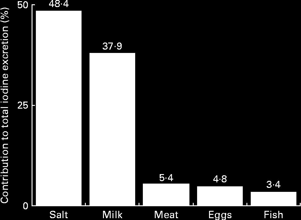 9% Decreasing iodine intake can be attributed to the low