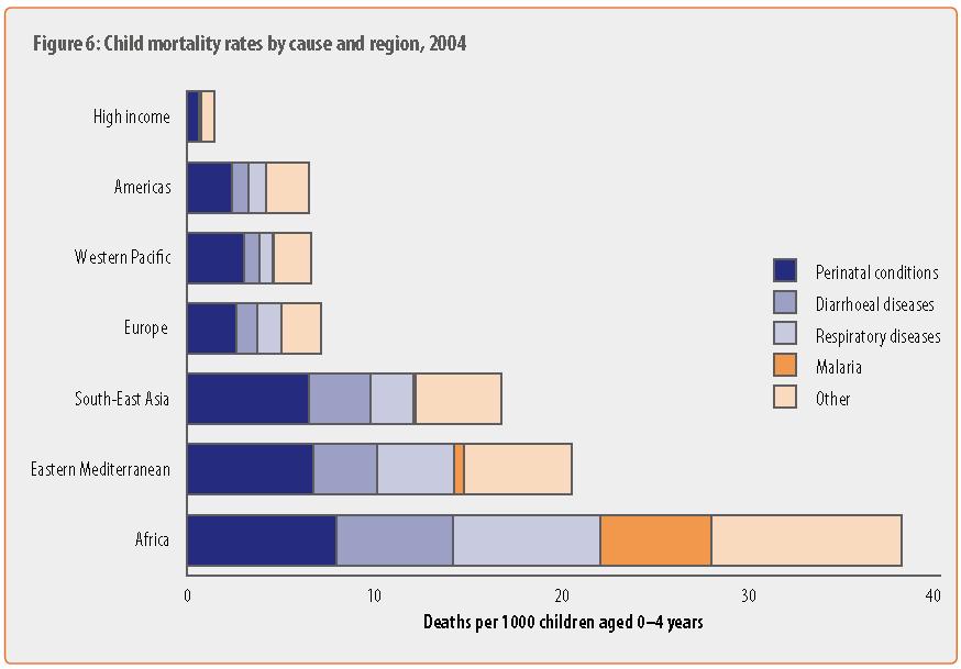 The global burden of disease: Under-5 mortality by region