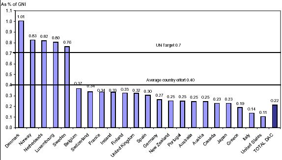Assistance from DAC member countries (2001) as % GNI Source: www.
