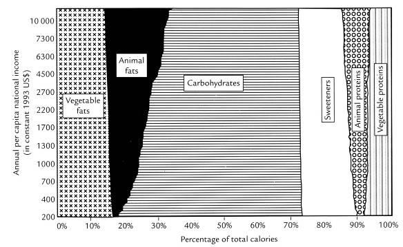 Relationship between the proportion of energy from each food source and GNP per capita in 1990 with the proportion of the population residing in urban