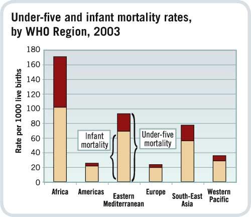 Child mortality rate per 1,000 births, 2003 http://www.who.