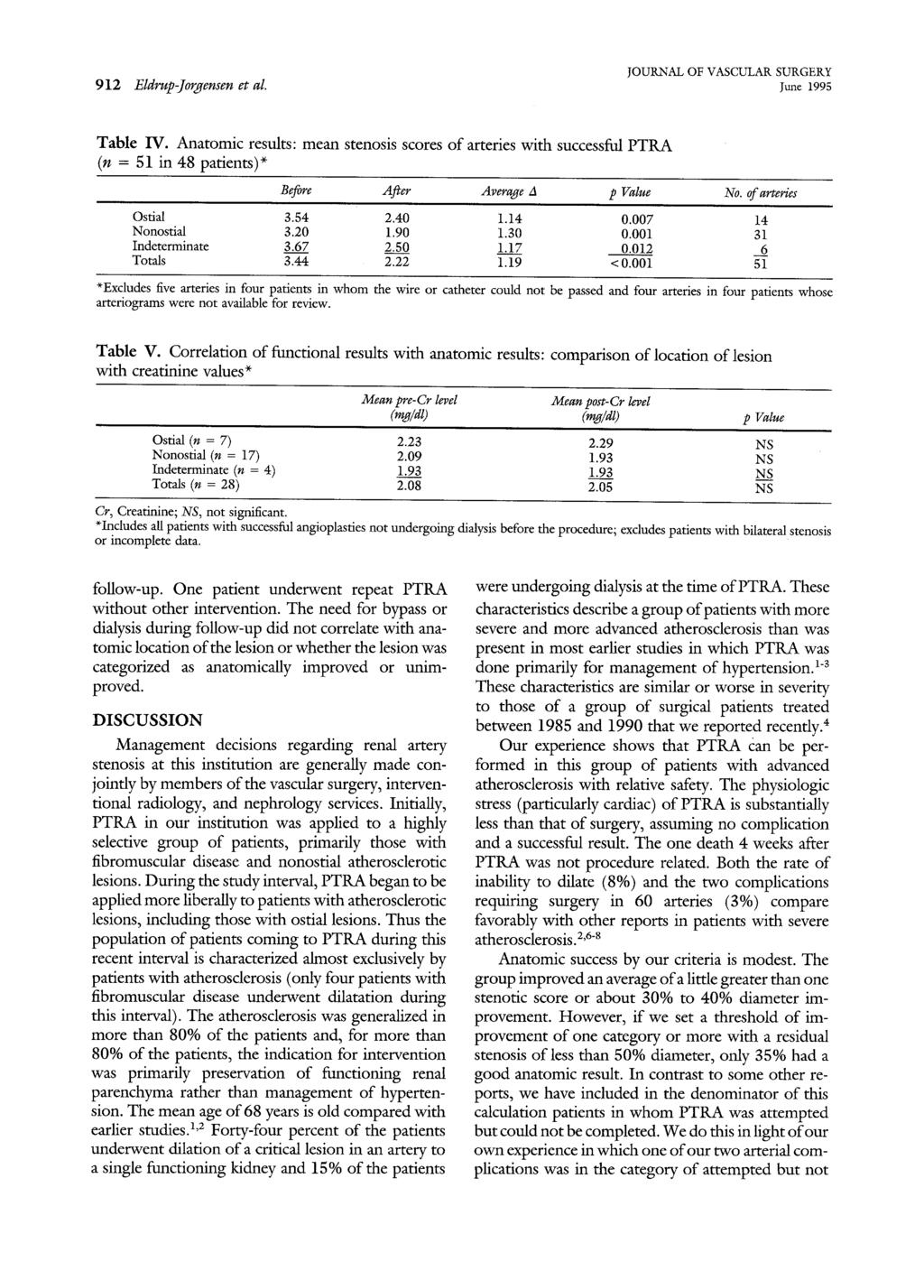 912 Eldrup-Jorgensen et al. June 1995 Table IV. Anatomic results: mean stenosis scores of arteries with successful PTRA (n = 51 in 48 patients) ~ Before Aj~er Average zl p Value No.