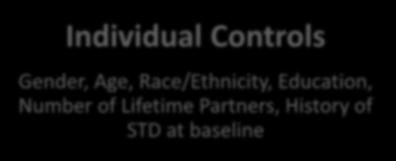 Individual Controls Gender, Age, Race/Ethnicity,