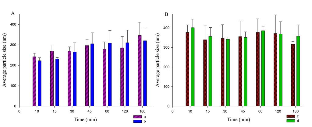 Original Article Cremophor EL. These results indicated that the particle size of the oil globules decreased to microemulsion range with an increase in the concentration of Cremophor EL.