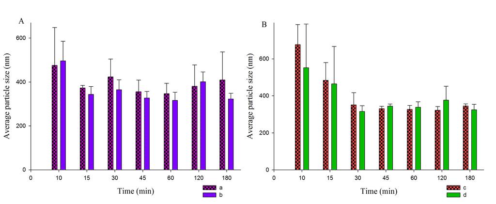 Figure 9 The average particle sizes of emulsion globules produced by (A) the 1:1 w/w mixture of Captex 355 and Cremophor EL and (B) the 3:1 w/w mixture of Captex 355 and Cremophor EL as a function of