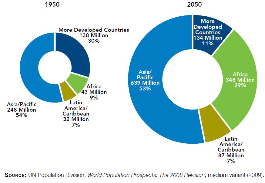 The World s Youth Population Will Become More Concentrated in