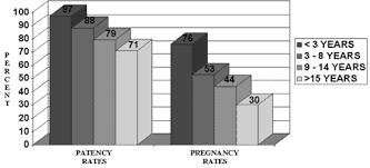 Time since vasectomy and pregnancy rates Vasectomy reversal Patency (%) Pregnancy (%) Belker et al.