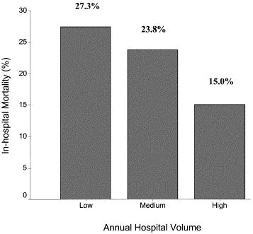 Mortality by Hospital Volume after Surgical Repair of Thoraco-abdominal Aneurysms.