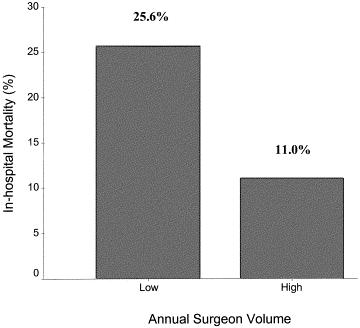Mortality by Surgeon Volume after Repair of Thoraco-abdominal Aortic Aneurysms John A Cowan Jr, Justin B Dimick, Peter K
