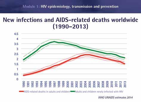 HIV basic knowledge and stigma reduction in health care settings Slide 9: Trends in new infections and AIDS-related deaths worldwide Deaths from AIDS also fell to 1.5 million in 2013 (Slide 10).