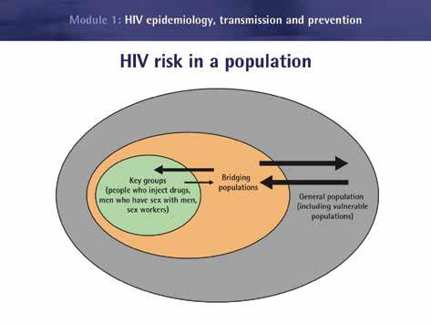 HIV basic knowledge and stigma reduction in health care settings transmitted disease carriers, prisoners, etc.).