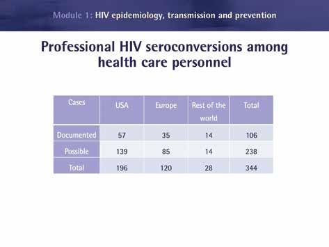 Module 1 Slide 18: HIV contamination of health care