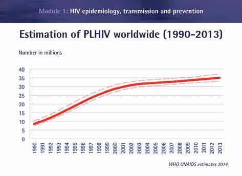 Module 1 Slide 7: Estimated numbers of PLHIV worldwide The number of new infections worldwide has