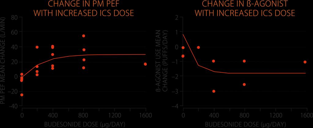 Inhaled corticosteroids (ICS) 2 ICS have a dose-response plateau from around 400 µg budesonide per