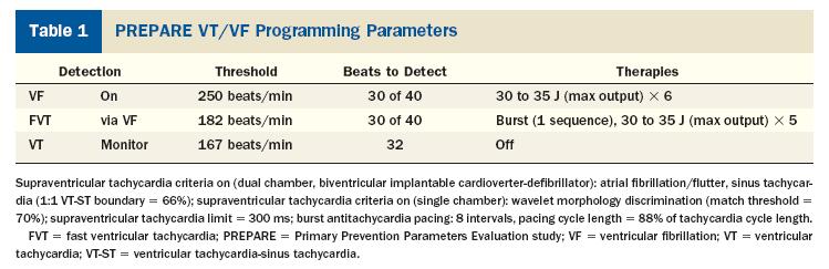 PREPARE Study (Primary Prevention Parameters Evaluation) A prospective, cohort controlled study, 700 pts (CRT-D or ICD) with primary indication, 38 centres, FU 1 year Control