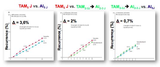 Aromatase Inhibitor vs. Tamoxifen vs.