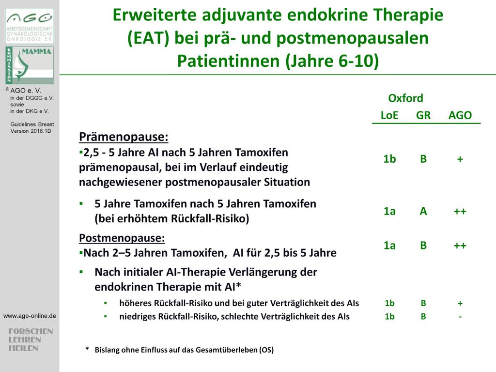 2.5-5 years AI after 5 years Tamoxifen premenopausal in patients with validated postmenopausal status in the course of therapy 1. Goss PE et al.