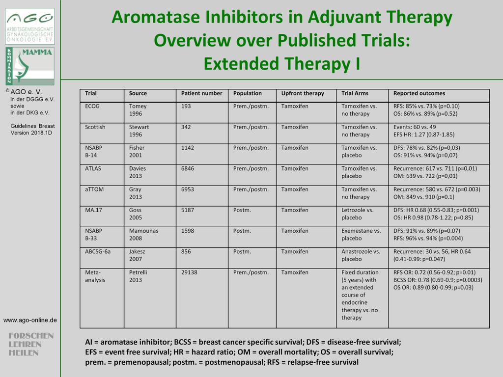1. Tormey DC et al. Postchemotherapy adjuvant tamoxifen therapy beyond five years in patients with lymph node-positive breast cancer. Eastern Cooperative Oncology Group. J Natl Cancer Inst.