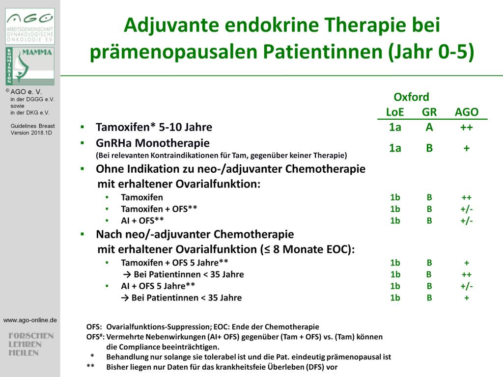 Tamoxifen 5-10 yrs. 1. Early Breast Cancer Trialists' Collaborative Group (EBCTCG).
