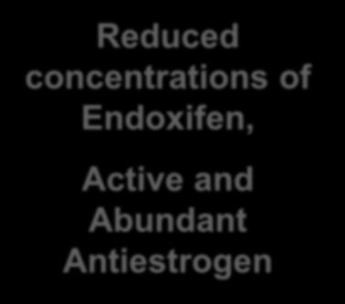 concentrations of Endoxifen,